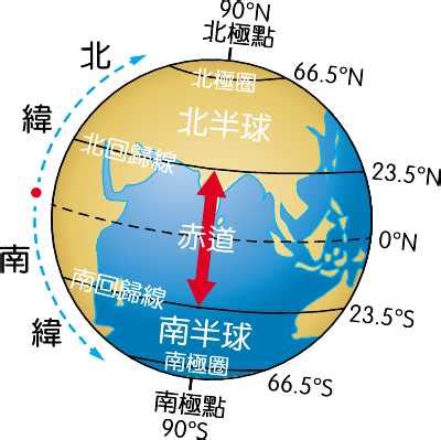 北迴歸線的意思|北回歸線(太陽直射點在地球上最北的界線):定義,成因,穿越地區,地。